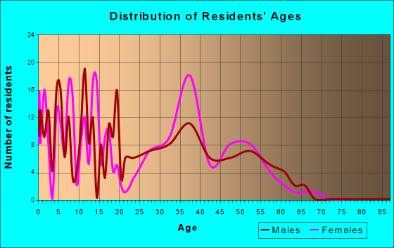 Orchard Grass Hills, Kentucky Age and Sex of Residents