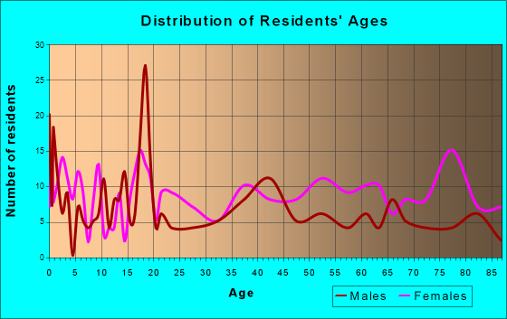 Owingsville, Kentucky Age and Sex of Residents