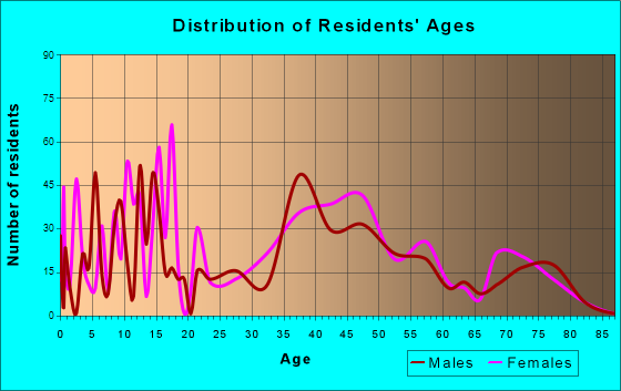 Cornville, Arizona Age and Sex of Residents