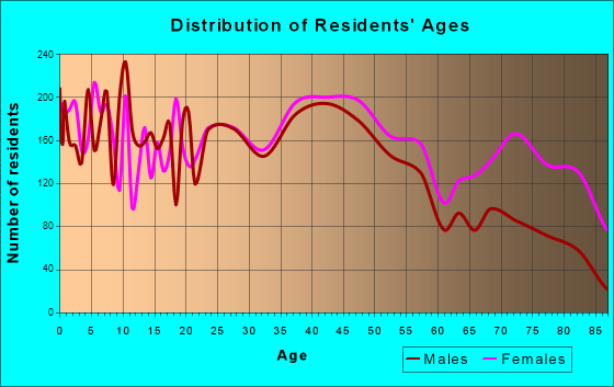 Paducah, Kentucky Age and Sex of Residents