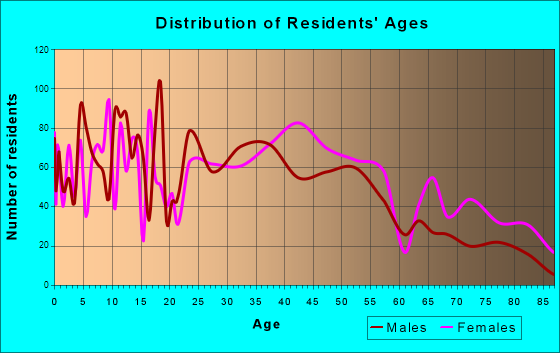 Paris, Kentucky Age and Sex of Residents