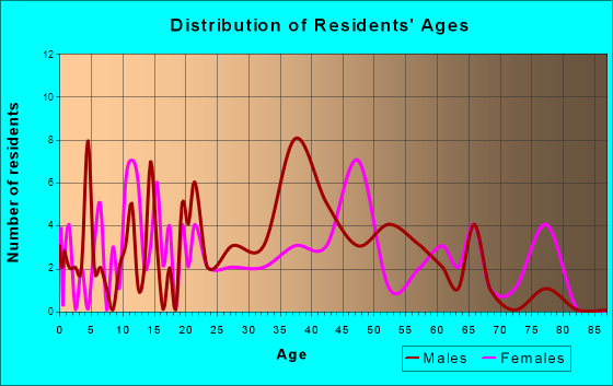 Park City, Kentucky Age and Sex of Residents