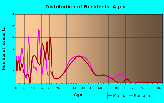 Park Lake, Kentucky Age and Sex of Residents
