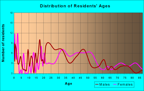 Parkway Village, Kentucky Age and Sex of Residents