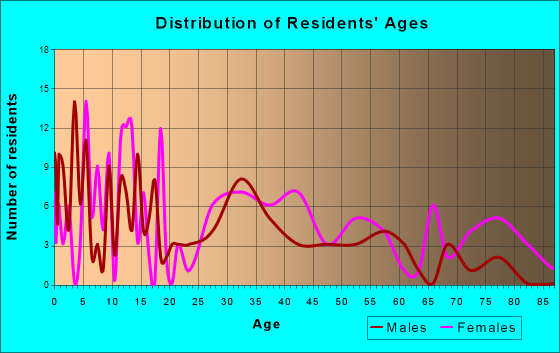 Pembroke, Kentucky Age and Sex of Residents