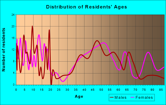 Pewee Valley, Kentucky Age and Sex of Residents