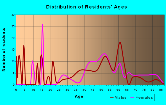 Corona de Tucson, Arizona Age and Sex of Residents