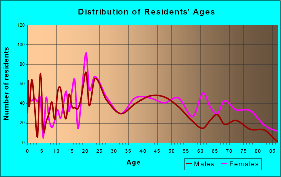 Pikeville, Kentucky Age and Sex of Residents
