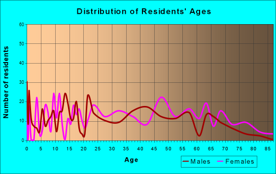 Pineville, Kentucky Age and Sex of Residents