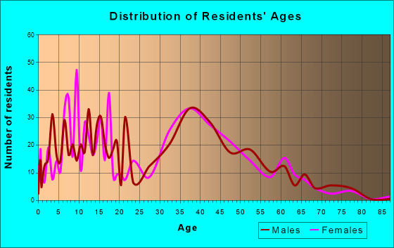 Pioneer Village, Kentucky Age and Sex of Residents