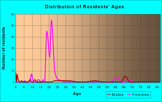 Pippa Passes, Kentucky Age and Sex of Residents