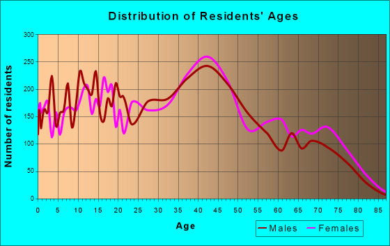 Pleasure Ridge Park, Kentucky Age and Sex of Residents