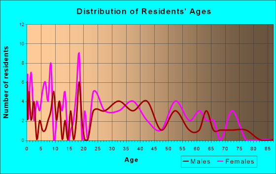 Plum Springs, Kentucky Age and Sex of Residents