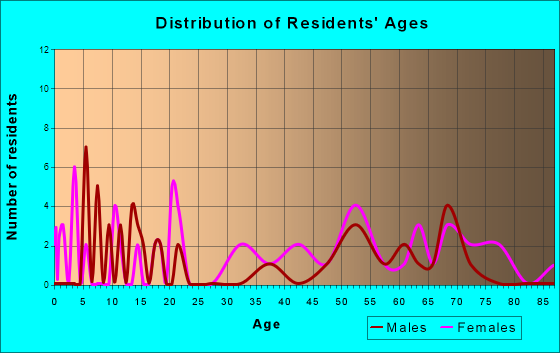 Coffee Springs, Alabama Age and Sex of Residents