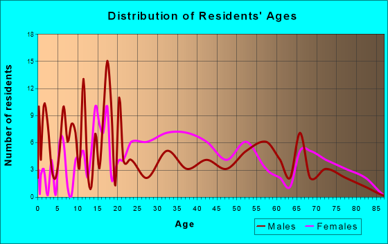Powderly, Kentucky Age and Sex of Residents