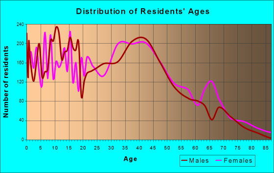 Radcliff, Kentucky Age and Sex of Residents