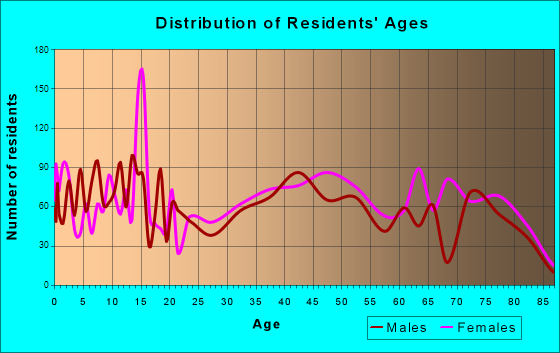 Cottonwood-Verde Village, Arizona Age and Sex of Residents