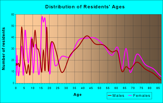 Reidland, Kentucky Age and Sex of Residents