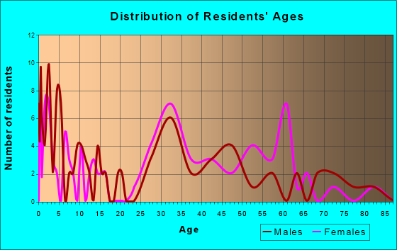 Richlawn, Kentucky Age and Sex of Residents