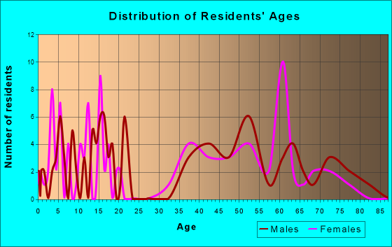Riverwood, Kentucky Age and Sex of Residents
