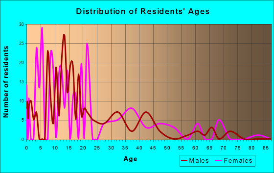 Dennehotso, Arizona Age and Sex of Residents
