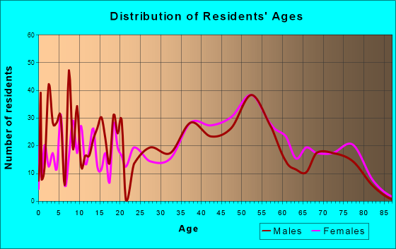 Russell, Kentucky Age and Sex of Residents
