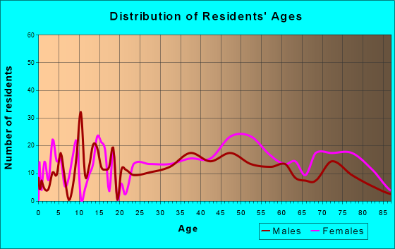 Russell Springs, Kentucky Age and Sex of Residents