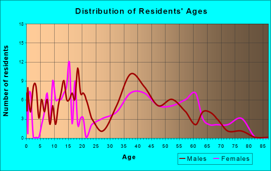 Ryland Heights, Kentucky Age and Sex of Residents