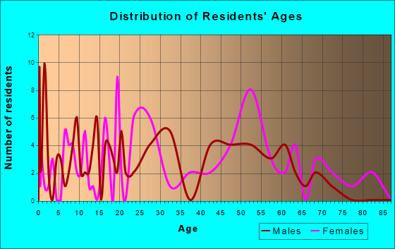 Sacramento, Kentucky Age and Sex of Residents