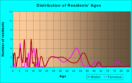 Sadieville, Kentucky Age and Sex of Residents