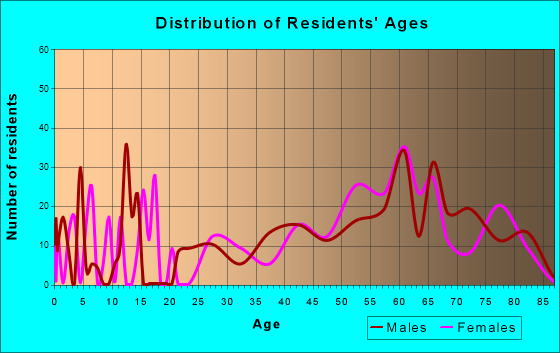 Desert Hills, Arizona Age and Sex of Residents