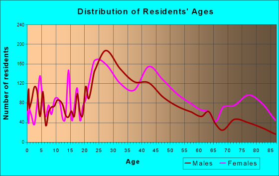 St. Matthews, Kentucky Age and Sex of Residents