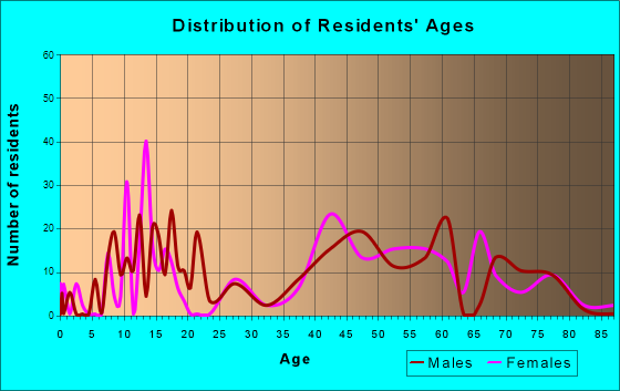 St. Regis Park, Kentucky Age and Sex of Residents