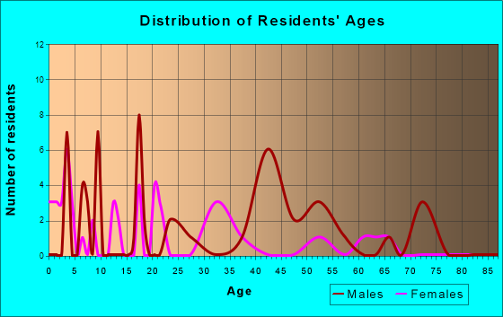 Sanders, Kentucky Age and Sex of Residents