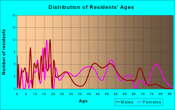 Science Hill, Kentucky Age and Sex of Residents
