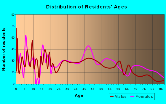 Scottsville, Kentucky Age and Sex of Residents