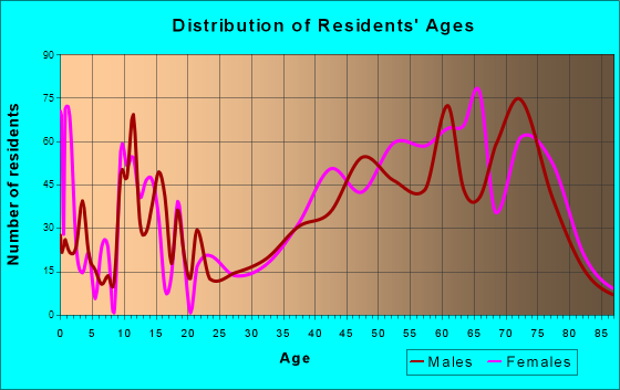 Dewey-Humboldt, Arizona Age and Sex of Residents