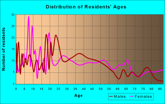 Sebree, Kentucky Age and Sex of Residents