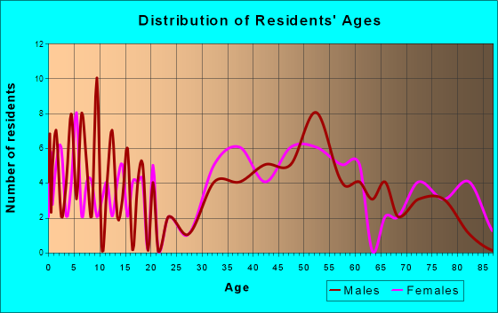 Seneca Gardens, Kentucky Age and Sex of Residents