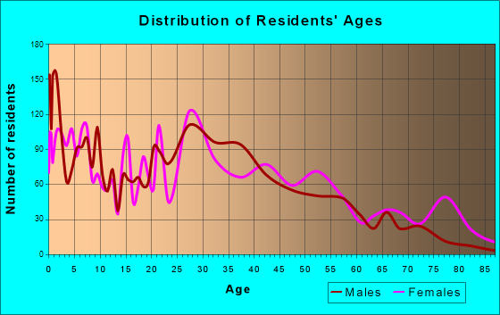Shelbyville, Kentucky Age and Sex of Residents
