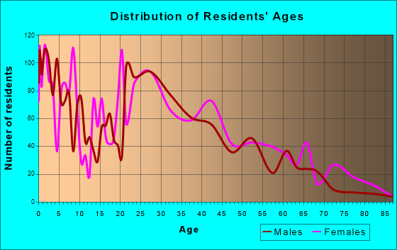 Shepherdsville, Kentucky Age and Sex of Residents