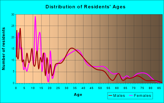 Simpsonville, Kentucky Age and Sex of Residents