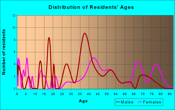 Smithland, Kentucky Age and Sex of Residents