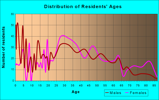Southgate, Kentucky Age and Sex of Residents