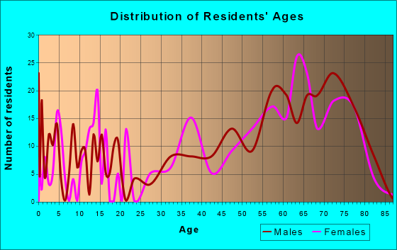 Dolan Springs, Arizona Age and Sex of Residents