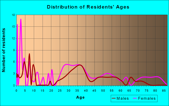 Springlee, Kentucky Age and Sex of Residents
