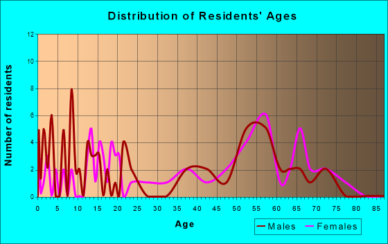 Spring Mill, Kentucky Age and Sex of Residents