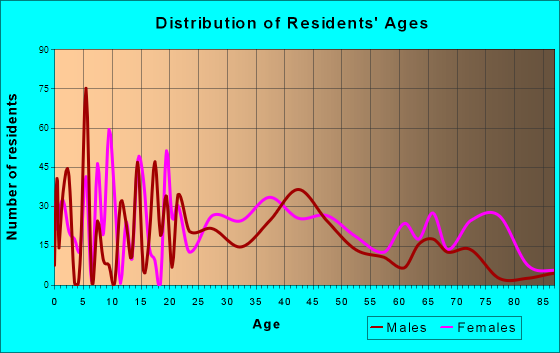 Stanford, Kentucky Age and Sex of Residents