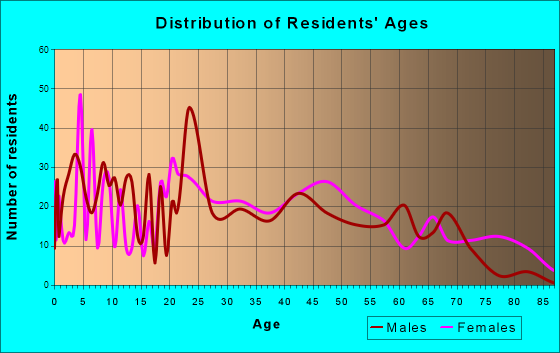 Stanton, Kentucky Age and Sex of Residents