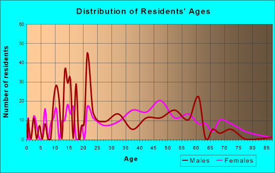 Stearns, Kentucky Age and Sex of Residents